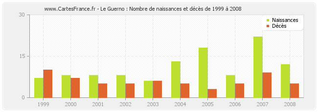 Le Guerno : Nombre de naissances et décès de 1999 à 2008